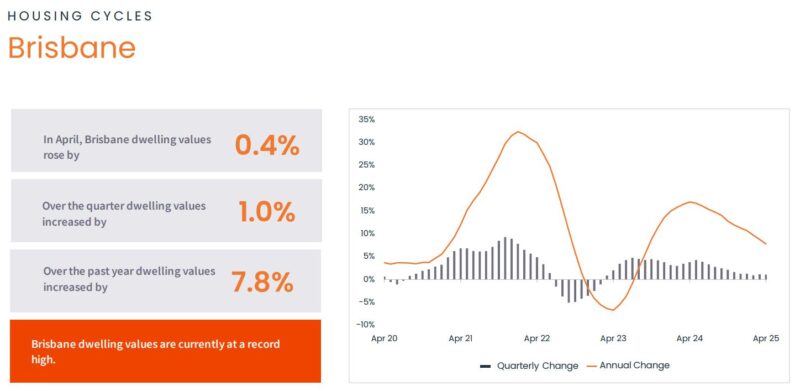Housing Cycle Brisbane