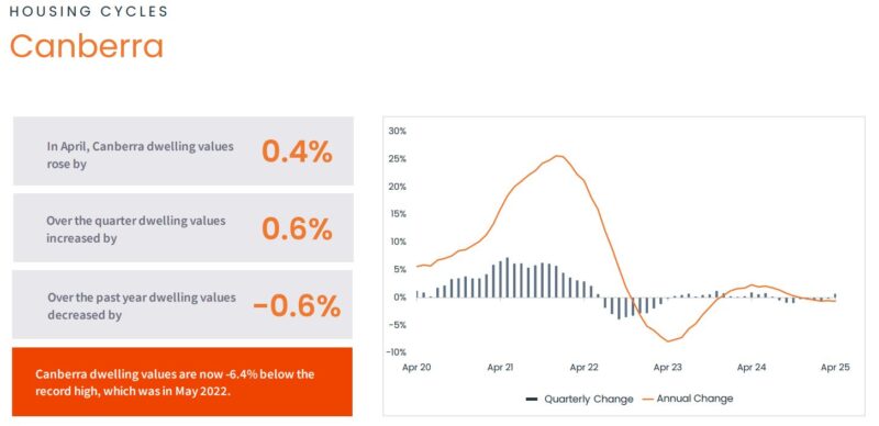 Housing Cycle Canberra