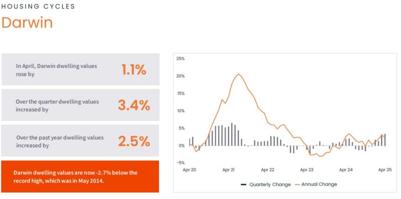 Housing Cycle Darwin