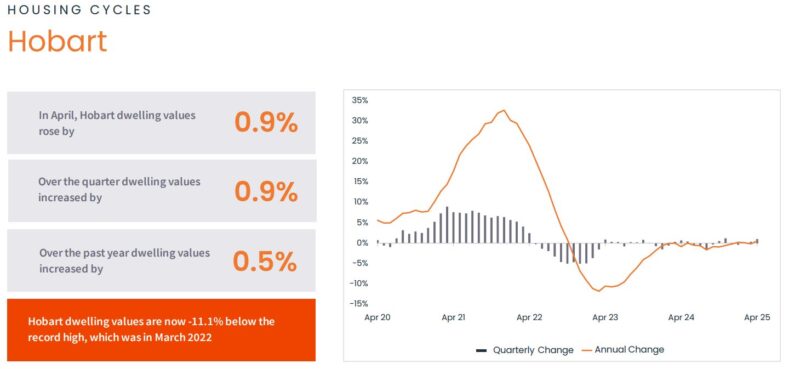 Housing Cycle Hobart