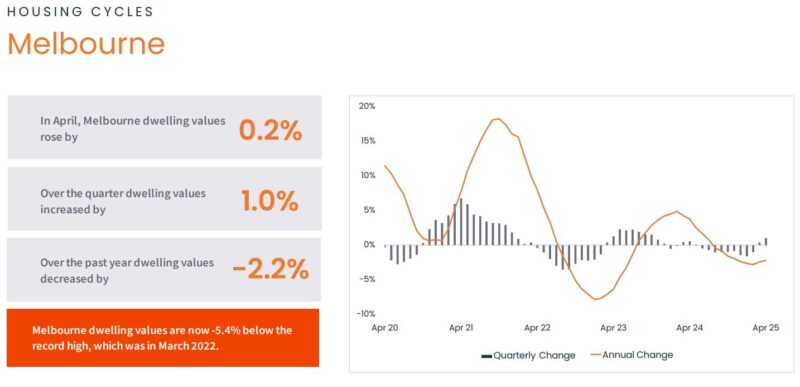 Housing Cycle Melbourne