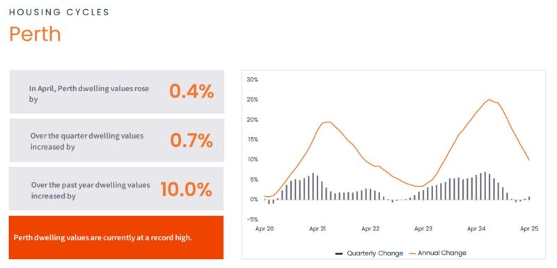 Housing Cycle Perth