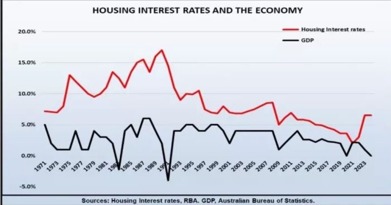 Housing Interest Rates And The Economy