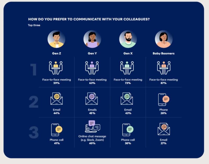 How Do You Prefer To Communicate With Your Colleagues