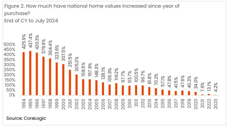 How Much Have National Home Values Increased Since Year Of Purchase