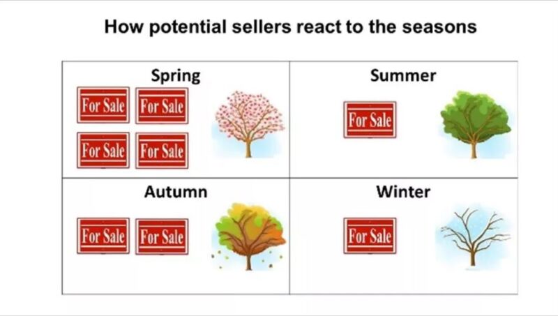 How Potential Sellers React To The Seasons