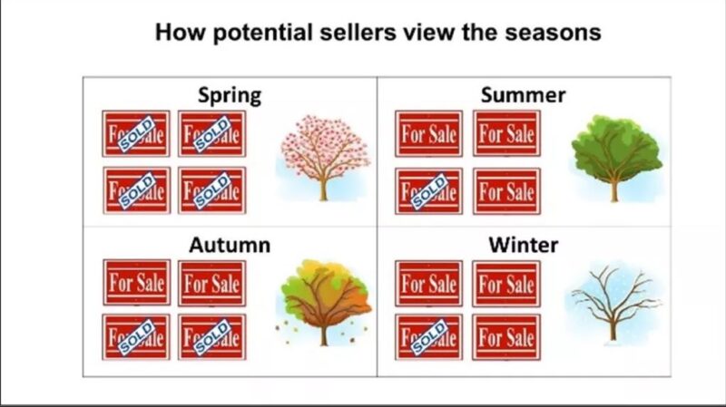 How Potential Sellers View The Season