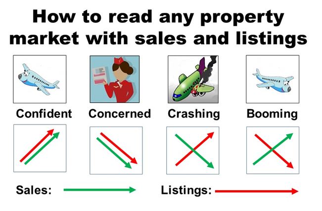 How To Read Y Property Market With Sales And Listings