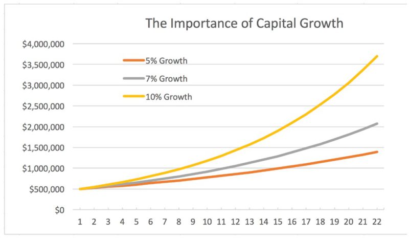 Impartance Of Capital Growth