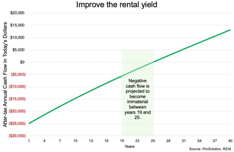 Improve The Rental Yield