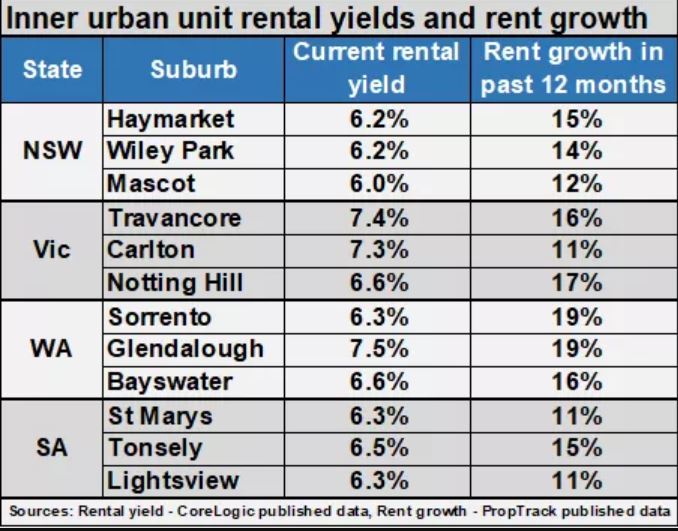 Inner Urban Unit Rental Yields And Rent Growth