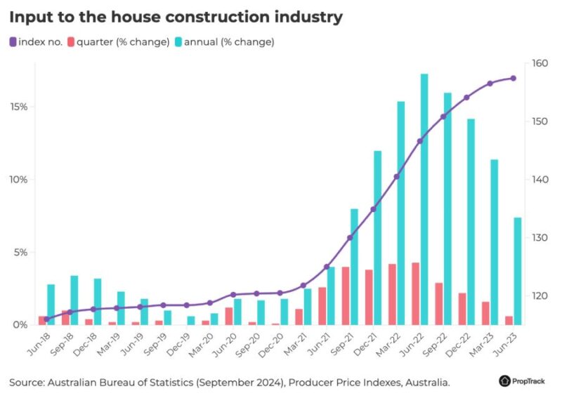 Input To The House Construction Industry