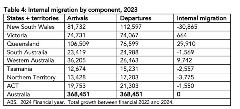Internal Migration By Component 2023