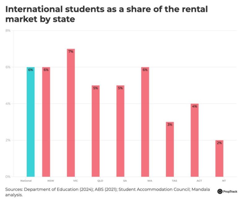 International Students As A Share Of The Rental Market By State