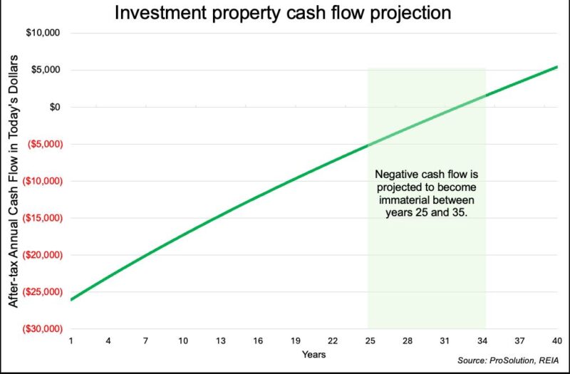 Investment Property Cash Flow Projection
