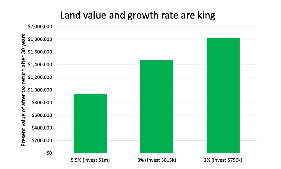 Land Value And Growth Rate Are King