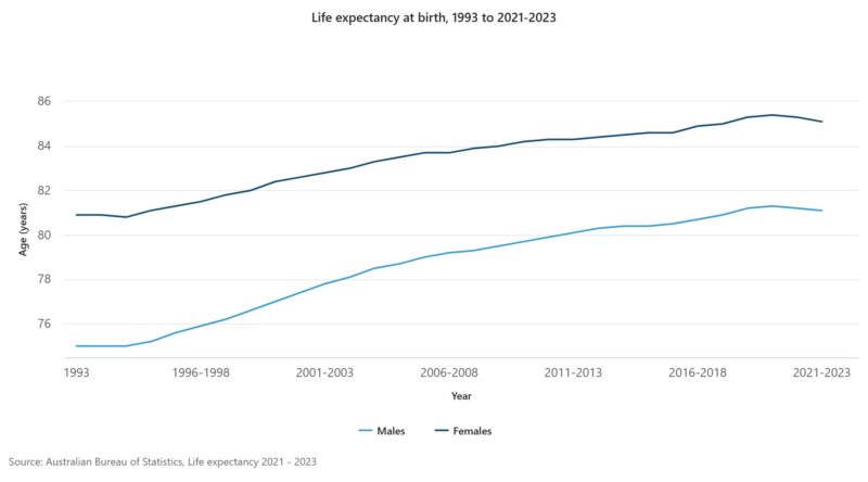 Life Expectancy At Birth, 1993 To 2021 2023