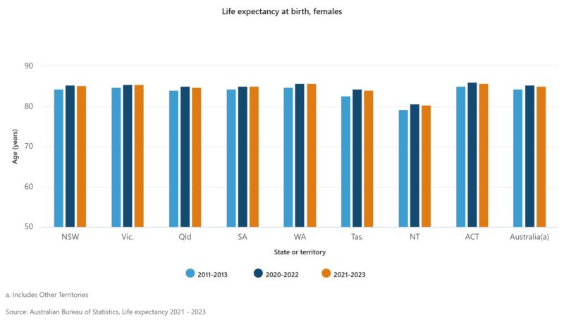 Life Expectancy At Birth, Females (1)
