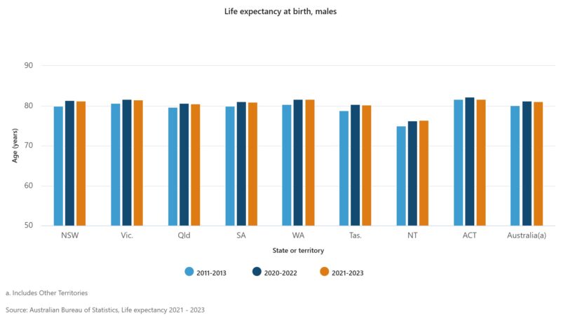 Life Expectancy At Birth, Males (1)