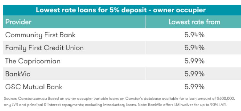 Lowest Rate Loans For 5percent Deposit Owner Occupier