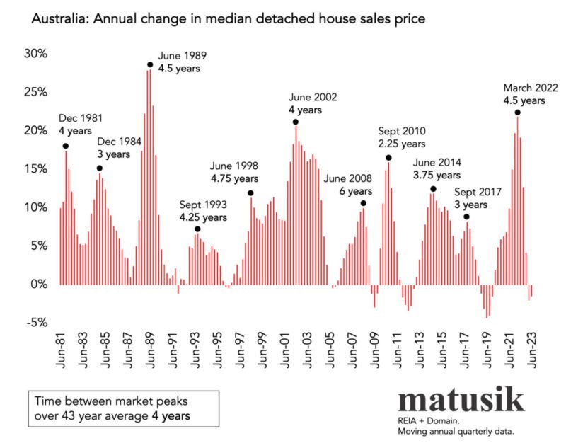 43-year changes in median house prices