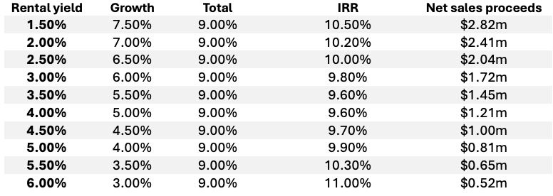 Maximising Property Returns