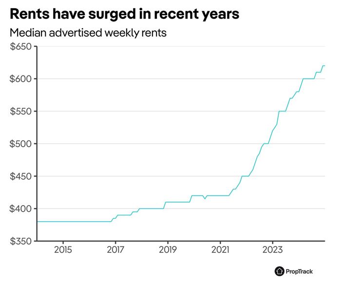 Median Advertised Weekly Rents