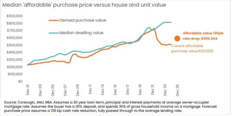 Median Affordable Purchase Price Vs House And Unit Value 23 January