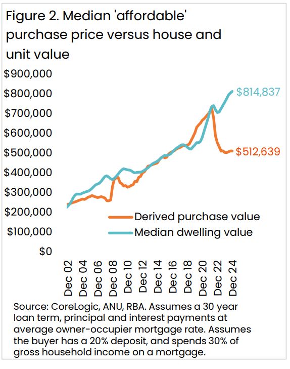 Median Affordable Purchase Price Vs House And Unit Value