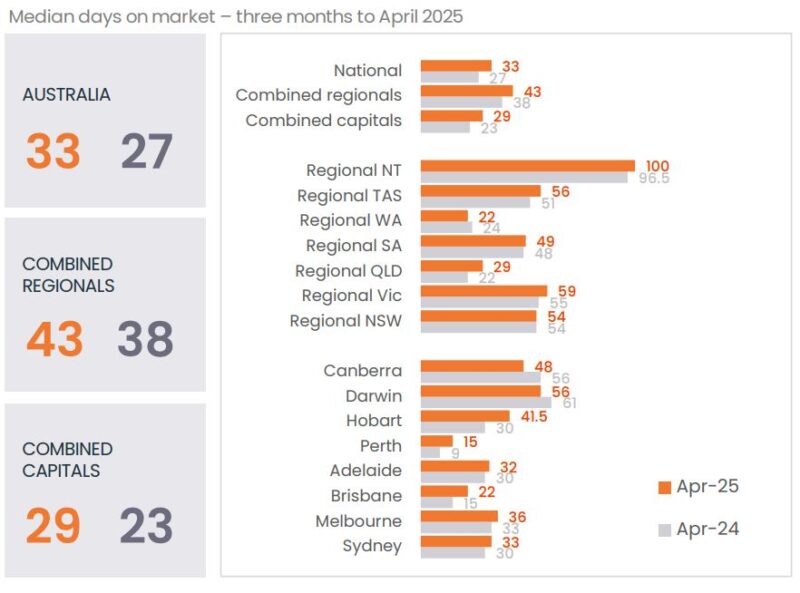 Median Days On Market 3 Months To April 2025