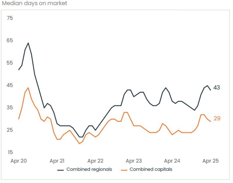 Median Days On Market
