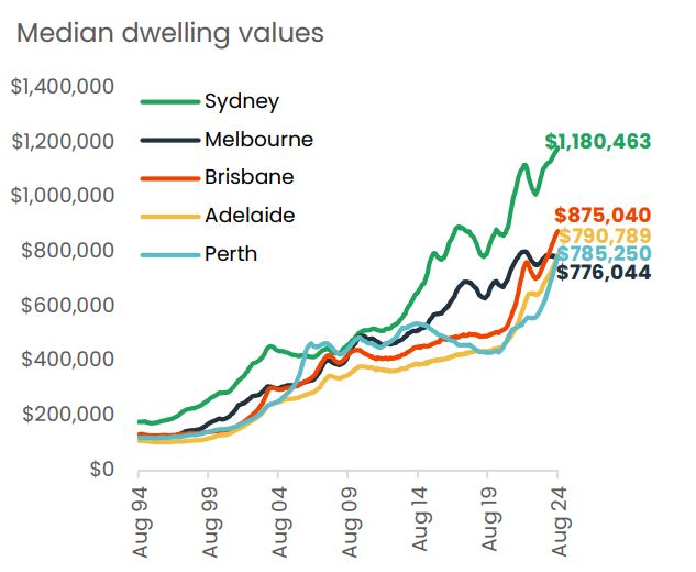 Median Dwelling Values August 2024