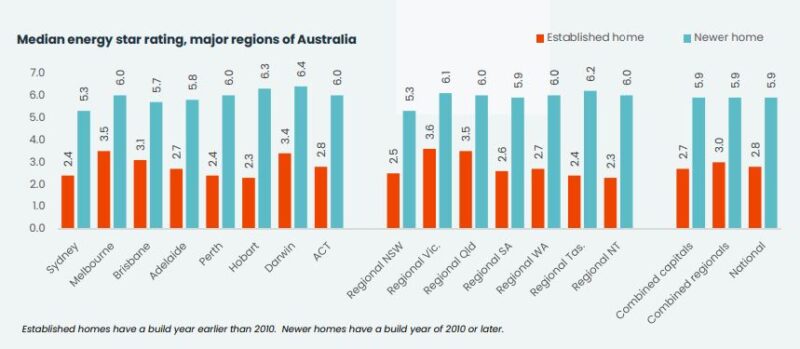 Median Energy Star Rating