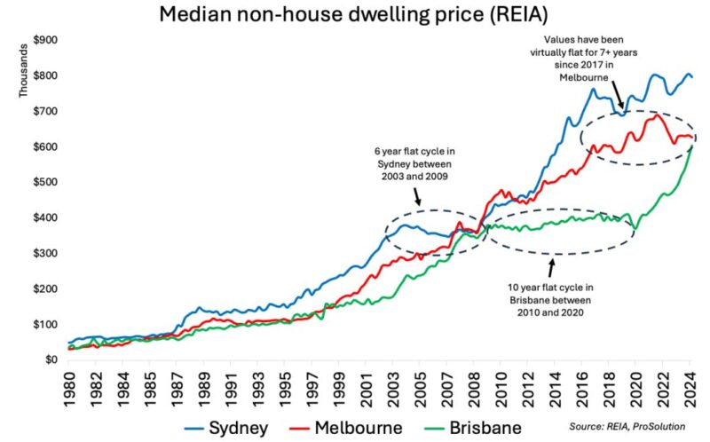 Median Non House Dwelling Price