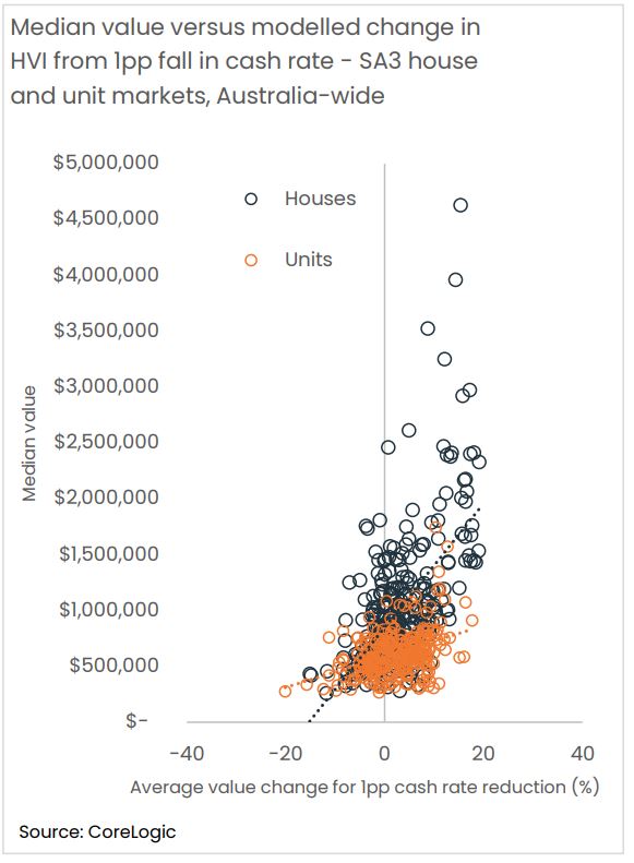 Median Value Vs Modelled Change In Hvi