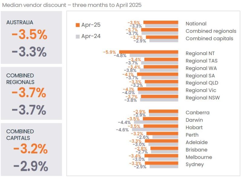 Median Vendor Discount 3 Months To April 2025