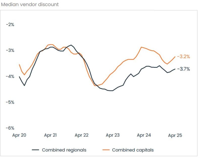 Median Vendor Discount