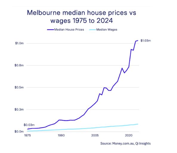 Melbourne Median House Prices Vs Wages 1975 2024