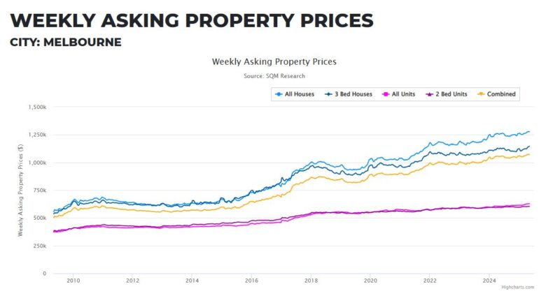 Melbourne Weekly Asking Property Prices May 2025