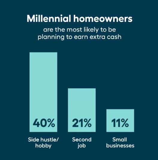 Millenial Homeowners