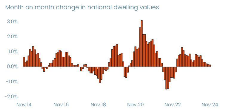 Month On Month Change In National Dwelling Values