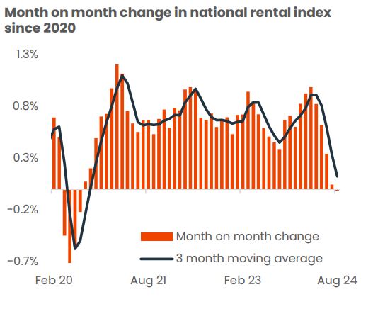 Month On Month Change In National Rental Index Since 2020