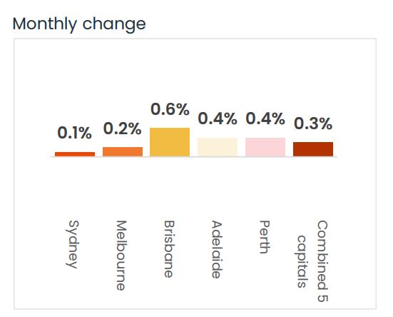 Monthly Change 19 May