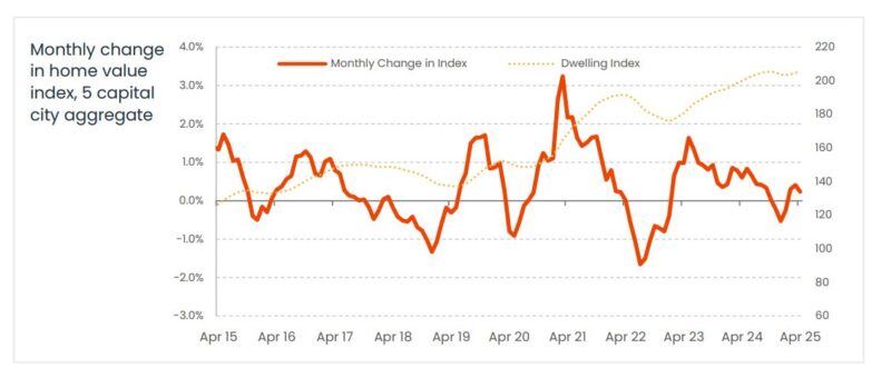 Monthly Change In Hvi