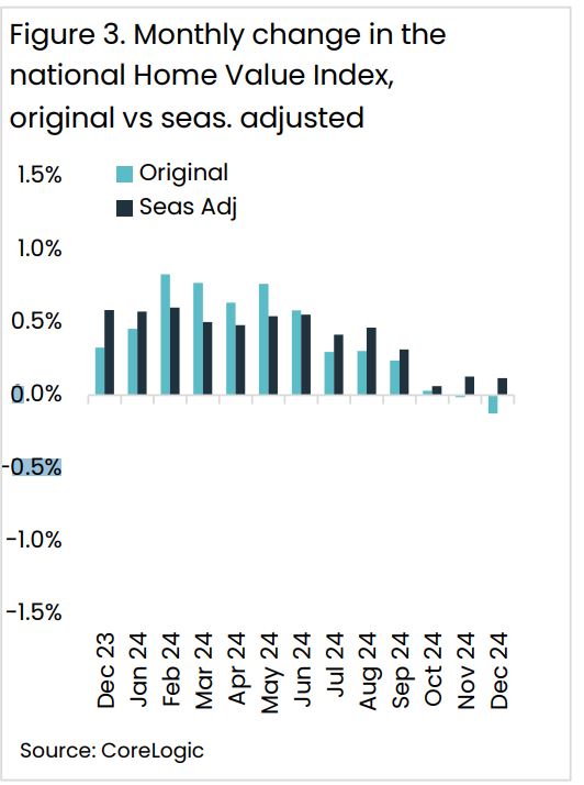 Monthly Change In National Hvi Original Vs Seasonally Adjusted