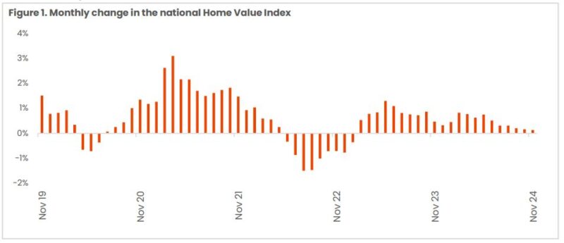 Monthly Change In The National Home Value Index