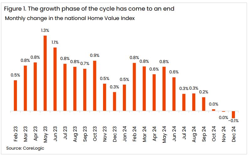 Monthly Change In The National Hvi