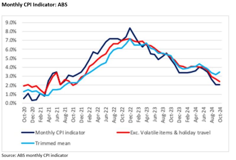 Monthly Cpi Indicator Abs