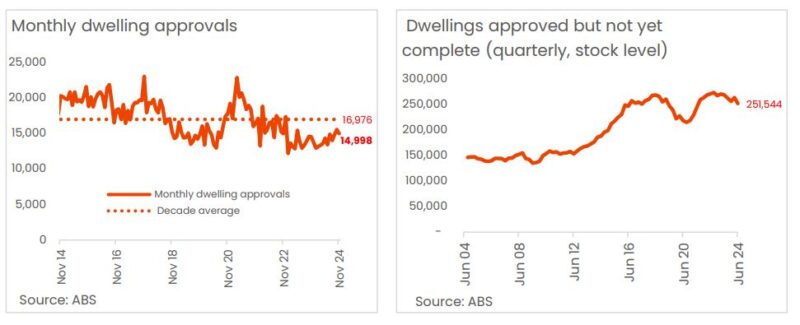 Monthly Dwelling Approvals