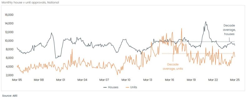 Monthly House V Unit Approvals National